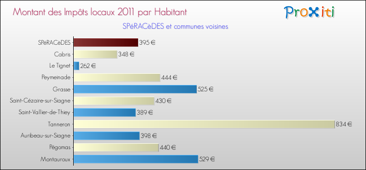 Montant des impôts locaux par Habitant pour SPéRACèDES et les communes proches Comparaison des impôts locaux par habitant pour SPéRACèDES et les communes voisines