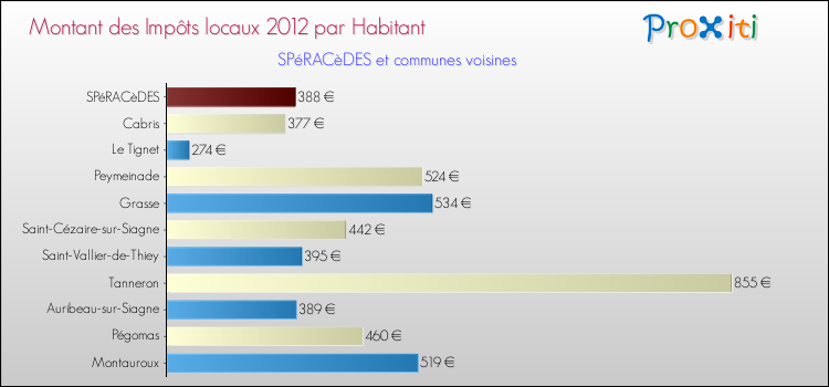 Montant des impôts locaux par Habitant pour SPéRACèDES et les communes proches Comparaison des impôts locaux par habitant pour SPéRACèDES et les communes voisines