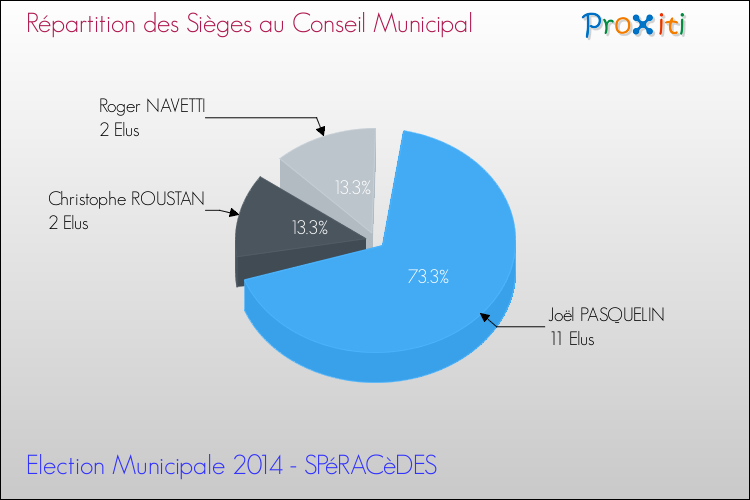 Répartition des élus au conseil municipal entre les listes au 2ème Tour des Elections Municipales 2014 de la commune de SPéRACèDES Elections Municipales 2014 - Répartition des élus au conseil municipal entre les listes au 2ème Tour pour la commune de SPéRACèDES