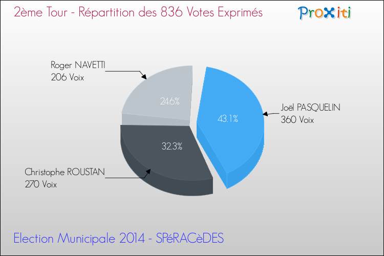 Répartition des votes exprimés au 2ème Tour des Elections Municipales 2014 de la commune de SPéRACèDES Elections Municipales 2014 - Répartition des votes exprimés au 2ème Tour pour la commune de SPéRACèDES