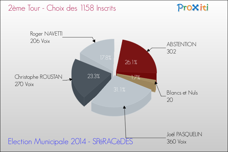 Résultats par rapport aux inscrits au 2ème Tour des Elections Municipales 2014 de la commune de SPéRACèDES Elections Municipales 2014 - Résultats par rapport aux inscrits au 2ème Tour pour la commune de SPéRACèDES