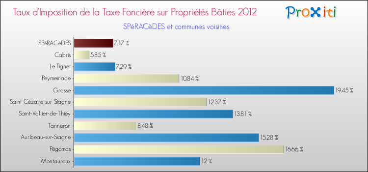 Taux d'imposition de la taxe foncière sur le bati 2012 pour SPéRACèDES et les communes proches Comparaison des taux d'imposition de la taxe foncière sur le bati 2012 pour SPéRACèDES et les communes voisines