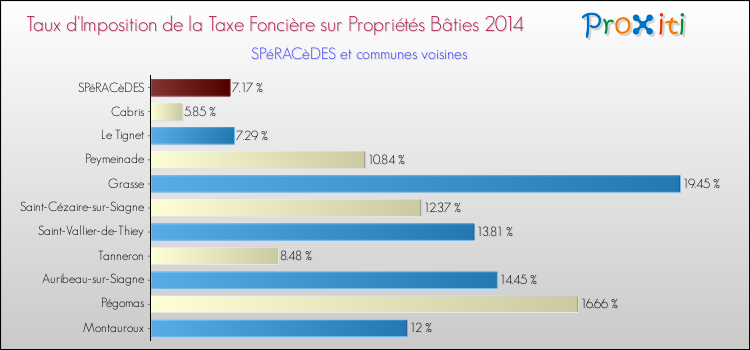 Taux d'imposition de la taxe foncière sur le bati 2014 pour SPéRACèDES et les communes proches Comparaison des taux d'imposition de la taxe foncière sur le bati 2014 pour SPéRACèDES et les communes voisines
