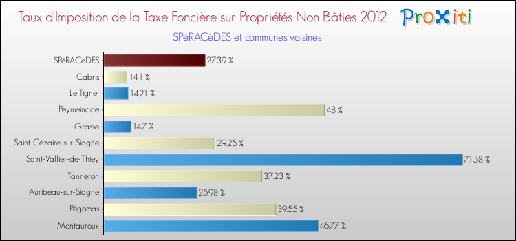 Taux d'imposition de la taxe foncière sur les immeubles et terrains non batis 2012 pour SPéRACèDES et les communes proches Comparaison des taux d'imposition de la taxe foncière sur les immeubles et terrains non batis 2012 pour SPéRACèDES et les communes voisines