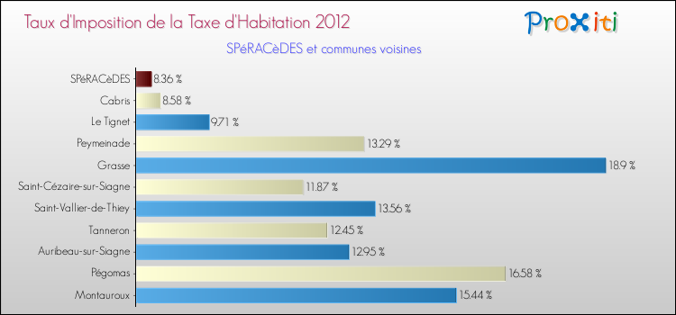 Taux d'imposition de la taxe d'habitation 2012 pour SPéRACèDES et les communes proches Comparaison des taux d'imposition de la taxe d'habitation 2012 pour SPéRACèDES et les communes voisines