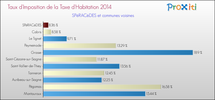 Taux d'imposition de la taxe d'habitation 2014 pour SPéRACèDES et les communes proches Comparaison des taux d'imposition de la taxe d'habitation 2014 pour SPéRACèDES et les communes voisines