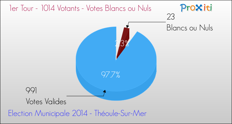 Votes blancs ou nuls au 1er Tour des Elections Municipales 2014 de la commune de Théoule-Sur-Mer Elections Municipales 2014 - Votes blancs ou nuls au 1er Tour pour la commune de Théoule-Sur-Mer