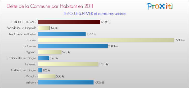 Dette par habitant de la commune en 2011 pour THéOULE-SUR-MER et les communes proches Comparaison de la dette par habitant de la commune en 2011 pour THéOULE-SUR-MER et les communes voisines