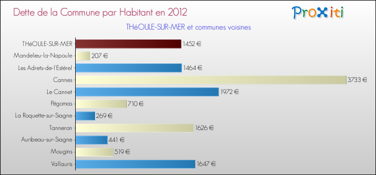 Dette par habitant de la commune en 2012 pour THéOULE-SUR-MER et les communes proches Comparaison de la dette par habitant de la commune en 2012 pour THéOULE-SUR-MER et les communes voisines