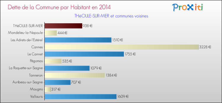 Dette par habitant de la commune en 2014 pour THéOULE-SUR-MER et les communes proches Comparaison de la dette par habitant de la commune en 2014 pour THéOULE-SUR-MER et les communes voisines