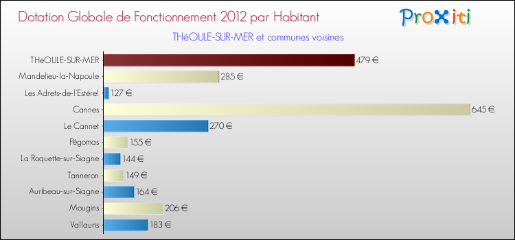 Montant des dotations globales de fonctionnement DGF par Habitant pour THéOULE-SUR-MER et les communes proches Comparaison des des dotations globales de fonctionnement DGF par habitant pour THéOULE-SUR-MER et les communes voisines
