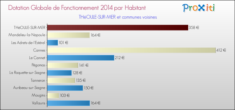 Montant des dotations globales de fonctionnement DGF par Habitant pour THéOULE-SUR-MER et les communes proches en 2014. Comparaison des des dotations globales de fonctionnement DGF par habitant pour THéOULE-SUR-MER et les communes voisines en 2014.