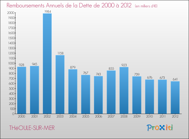 Evolution de l'annuité de la dette pour la commune de THéOULE-SUR-MER de 2000 à 2012 Annuités de la dette pour THéOULE-SUR-MER de 2000 à 2012