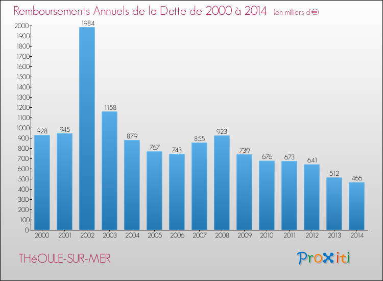 Evolution de l'annuité de la dette pour la commune de THéOULE-SUR-MER de 2000 à 2014 Annuités de la dette pour THéOULE-SUR-MER de 2000 à 2014