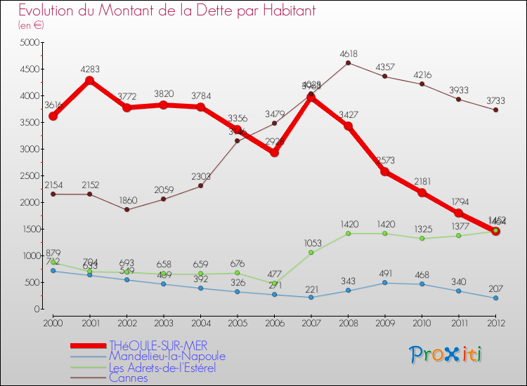 Evolution de la dette par habitant pour la commune de THéOULE-SUR-MER et les communes proches de 2000 à 2012 Comparaison de la dette par habitant pour THéOULE-SUR-MER et les communes voisines de 2000 à 2012