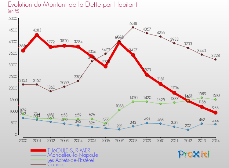 Evolution de la dette par habitant pour la commune de THéOULE-SUR-MER et les communes proches de 2000 à 2014 Comparaison de la dette par habitant pour THéOULE-SUR-MER et les communes voisines de 2000 à 2014
