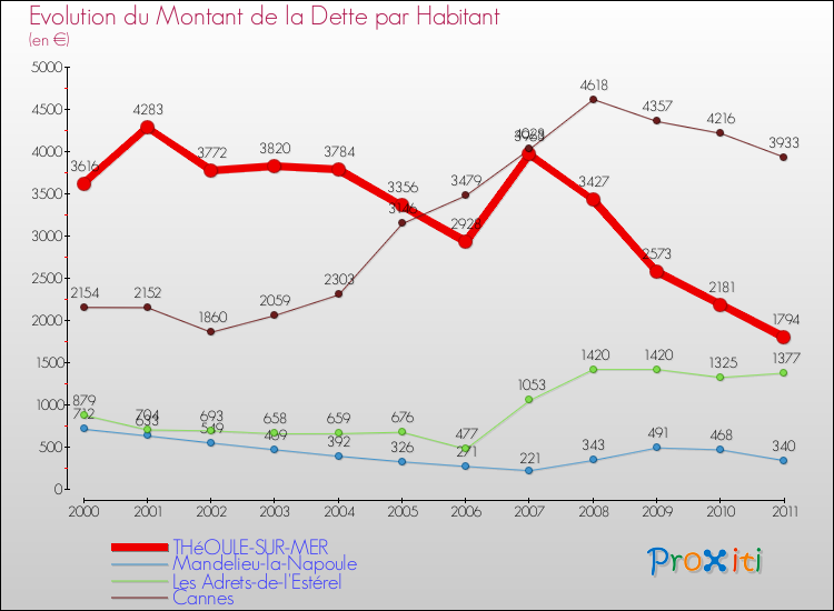 Evolution de la dette par habitant pour la commune de THéOULE-SUR-MER et les communes proches Comparaison de la dette par habitant pour THéOULE-SUR-MER et les communes voisines