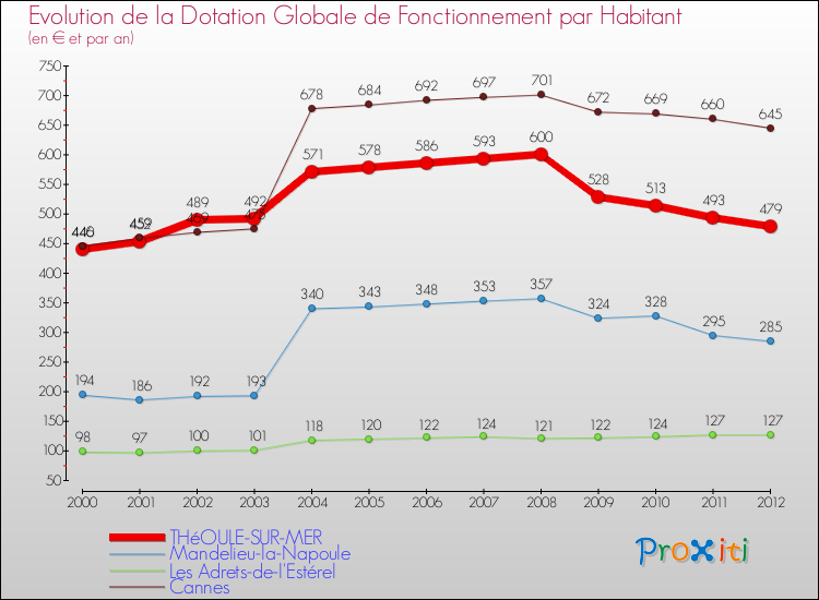 Evolution et montant de la dotation globale de fonctionnement par Habitant pour THéOULE-SUR-MER et les communes proches Comparaison des dotations globales de fonctionnement par habitant pour THéOULE-SUR-MER et les communes voisines