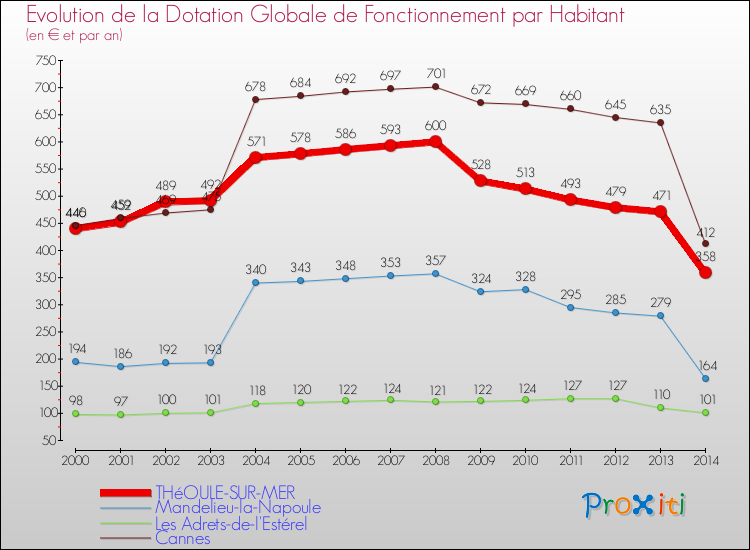 Evolution et montant de la dotation globale de fonctionnement par Habitant pour THéOULE-SUR-MER et les communes proches de 2000 à 2014. Comparaison des dotations globales de fonctionnement par habitant pour THéOULE-SUR-MER et les communes voisines de 2000 à 2014.