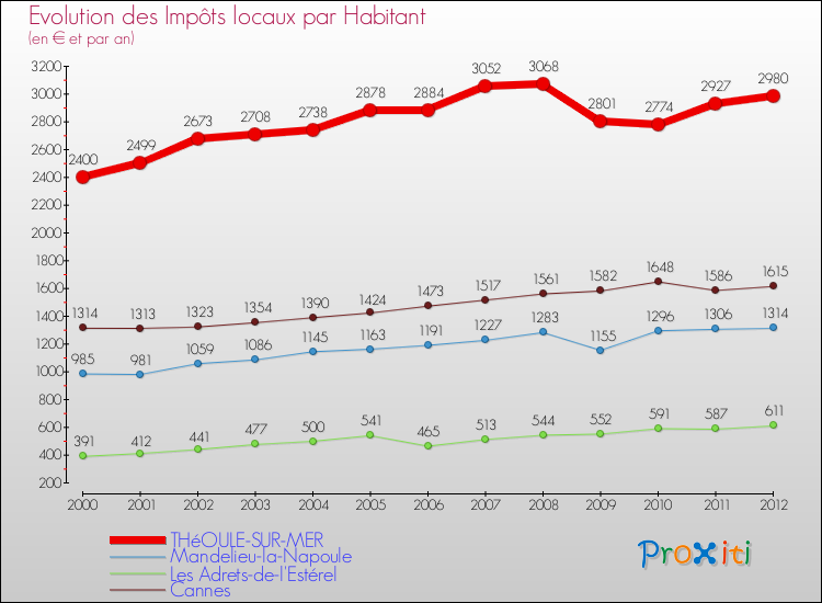 Evolution et montant des impôts locaux par Habitant pour THéOULE-SUR-MER et les communes proches Comparaison des impôts locaux par habitant pour THéOULE-SUR-MER et les communes voisines