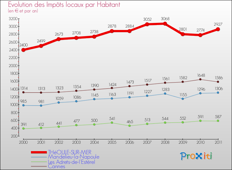 Evolution et montant des impôts locaux par Habitant pour THéOULE-SUR-MER et les communes proches Comparaison des impôts locaux par habitant pour THéOULE-SUR-MER et les communes voisines