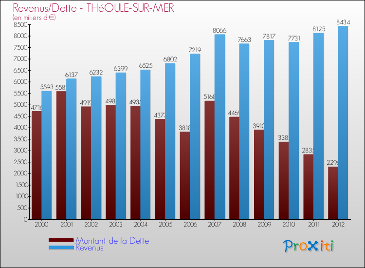 Evolution comparée de la dette et des revenus pour la commune de THéOULE-SUR-MER de 2000 à 2012 Comparaison de la dette et des revenus pour THéOULE-SUR-MER de 2000 à 2012