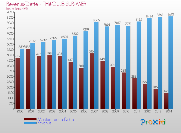 Evolution comparée de la dette et des revenus pour la commune de THéOULE-SUR-MER de 2000 à 2014 Comparaison de la dette et des revenus pour THéOULE-SUR-MER de 2000 à 2014