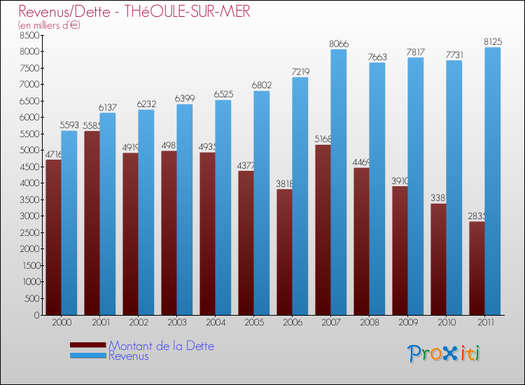 Evolution comparée de la dette et des revenus pour la commune de THéOULE-SUR-MER de 2000 à 2011 Comparaison de la dette et des revenus pour THéOULE-SUR-MER de 2000 à 2011