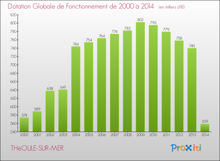 Evolution du montant de la Dotation Globale de Fonctionnement pour la commune de THéOULE-SUR-MER de 2000 à 2014 Evolution du montant de la Dotation Globale de Fonctionnement pour THéOULE-SUR-MER de 2000 à 2014