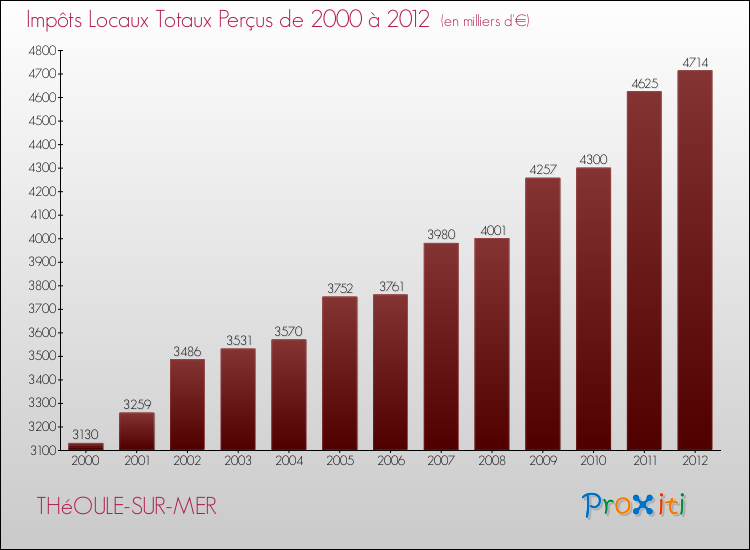 Evolution des Impôts Locaux pour la commune de THéOULE-SUR-MER de 2000 à 2012 Evolution des Impôts Locaux pour THéOULE-SUR-MER de 2000 à 2012