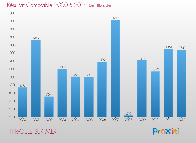 Evolution du résultat comptable pour la commune de THéOULE-SUR-MER de 2000 à 2012 Evolution du résultat comptable pour THéOULE-SUR-MER de 2000 à 2012