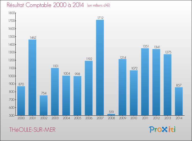 Evolution du résultat comptable pour la commune de THéOULE-SUR-MER de 2000 à 2014 Evolution du résultat comptable pour THéOULE-SUR-MER de 2000 à 2014