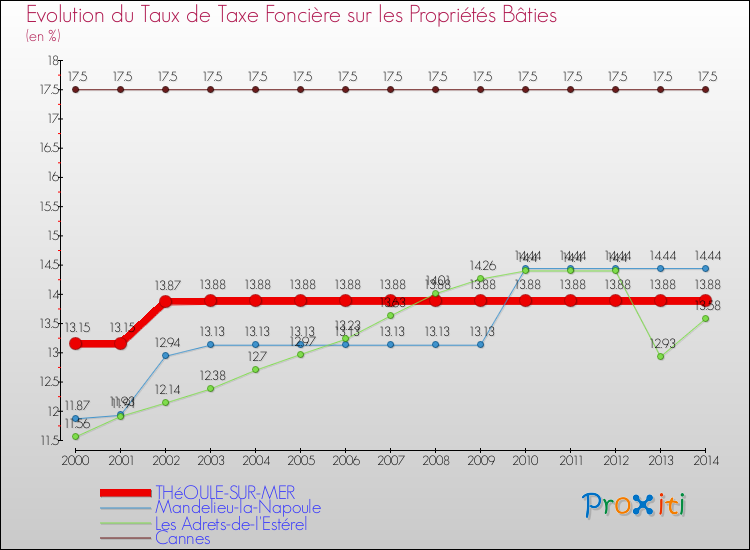 Evolution du taux de la taxe foncière sur le bati pour THéOULE-SUR-MER et les communes proches de 2000 à 2014 Comparaison des taux de taxe foncière sur le bati pour THéOULE-SUR-MER et les communes voisines de 2000 à 2014