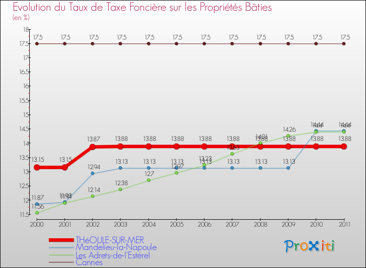 Evolution du taux de la taxe foncière sur le bati pour THéOULE-SUR-MER et les communes proches Comparaison des taux de taxe foncière sur le bati pour THéOULE-SUR-MER et les communes voisines