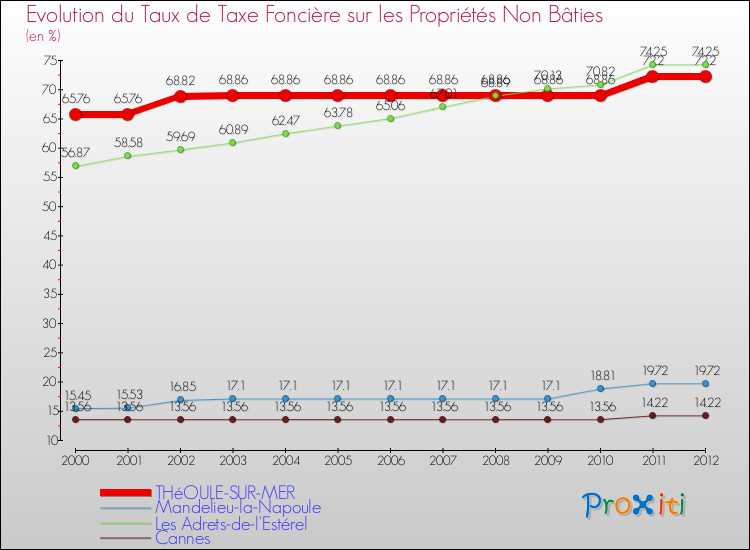 Evolution du taux de la taxe foncière sur les immeubles et terrains non batis pour THéOULE-SUR-MER et les communes proches de 2000 à 2012 Comparaison des taux de la taxe foncière sur les immeubles et terrains non batis pour THéOULE-SUR-MER et les communes voisines de 2000 à 2012