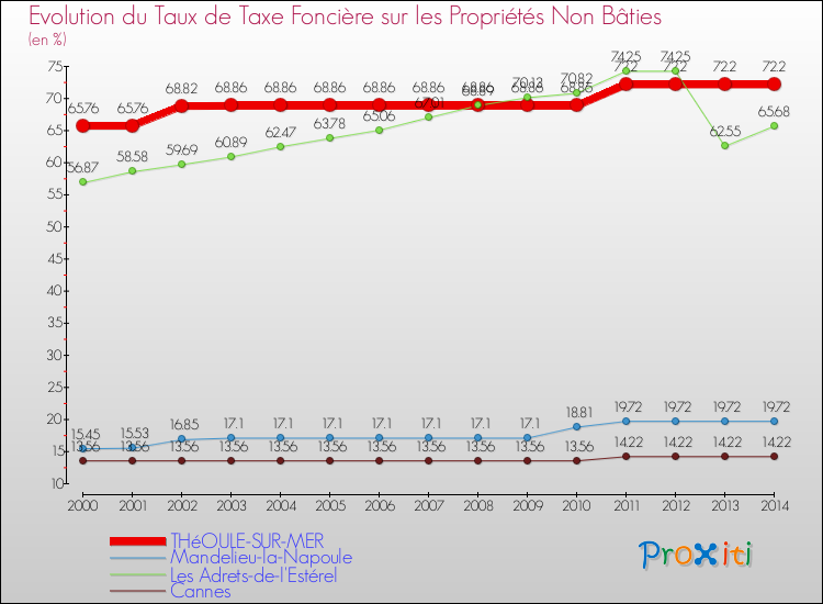 Evolution du taux de la taxe foncière sur les immeubles et terrains non batis pour THéOULE-SUR-MER et les communes proches de 2000 à 2014 Comparaison des taux de la taxe foncière sur les immeubles et terrains non batis pour THéOULE-SUR-MER et les communes voisines de 2000 à 2014