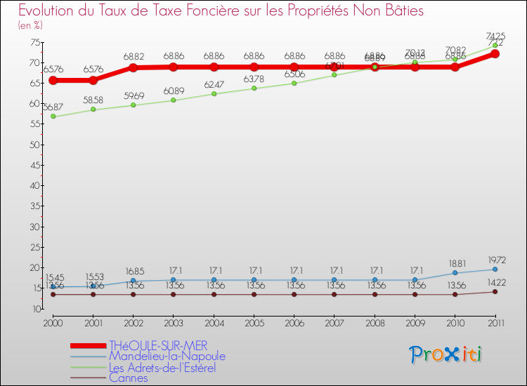Evolution du taux de la taxe foncière sur les immeubles et terrains non batis pour THéOULE-SUR-MER et les communes proches Comparaison des taux de la taxe foncière sur les immeubles et terrains non batis pour THéOULE-SUR-MER et les communes voisines