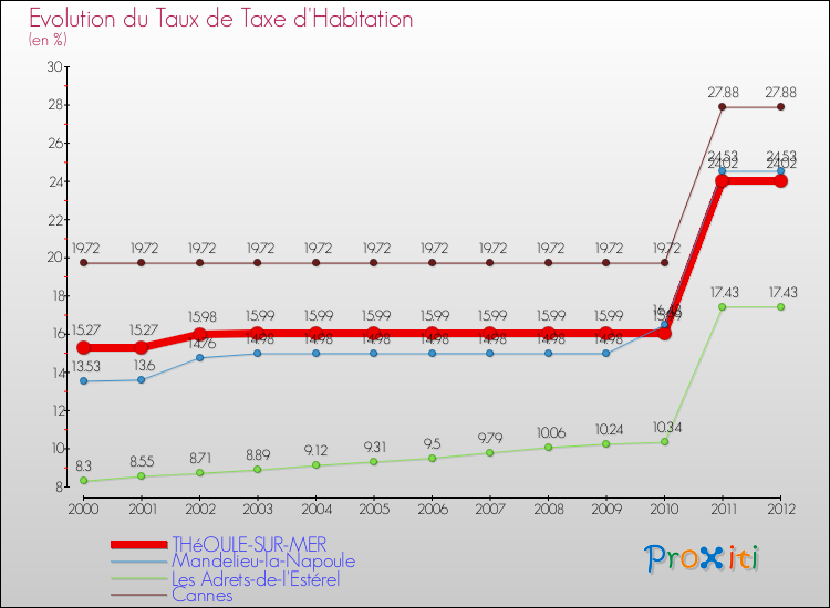 Evolution du taux de la taxe d'habitation pour THéOULE-SUR-MER et les communes proches Comparaison des taux de la taxe d'habitation pour THéOULE-SUR-MER et les communes voisines