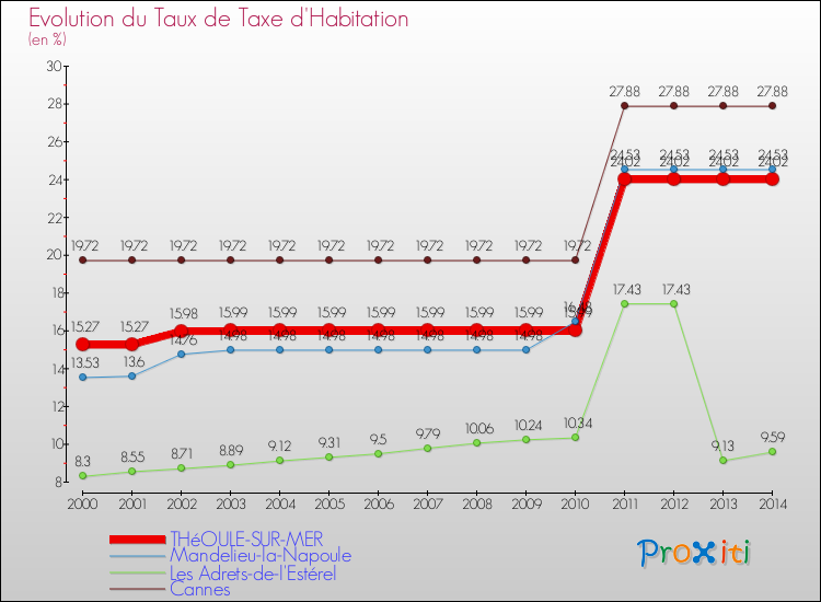 Evolution du taux de la taxe d'habitation pour THéOULE-SUR-MER et les communes proches de 2000 à 2014 Comparaison des taux de la taxe d'habitation pour THéOULE-SUR-MER et les communes voisines de 2000 à 2014