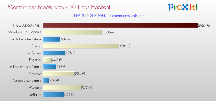 Montant des impôts locaux par Habitant pour THéOULE-SUR-MER et les communes proches Comparaison des impôts locaux par habitant pour THéOULE-SUR-MER et les communes voisines