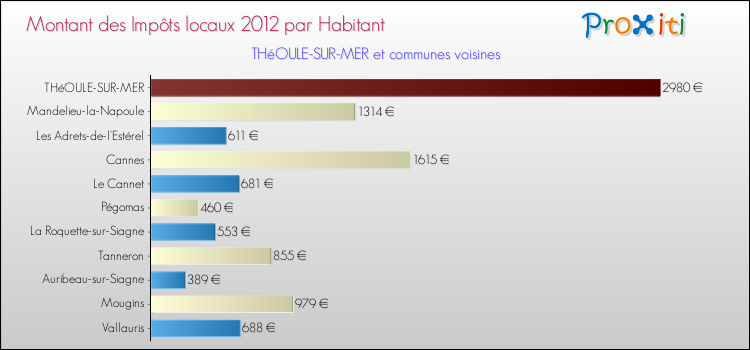 Montant des impôts locaux par Habitant pour THéOULE-SUR-MER et les communes proches Comparaison des impôts locaux par habitant pour THéOULE-SUR-MER et les communes voisines