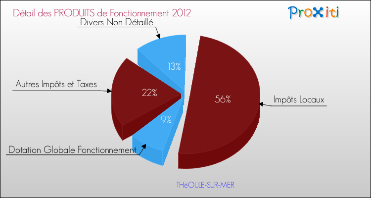 Décomposition du Budget de Fonctionnement 2012 de la commune de THéOULE-SUR-MER Budget de Fonctionnement 2012 pour la commune de THéOULE-SUR-MER