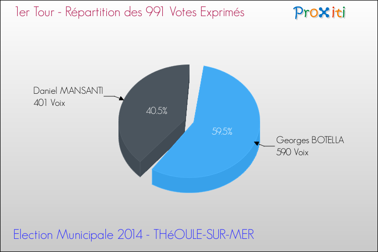 Répartition des votes exprimés au 1er Tour des Elections Municipales 2014 de la commune de THéOULE-SUR-MER Elections Municipales 2014 - Répartition des votes exprimés au 1er Tour pour la commune de THéOULE-SUR-MER