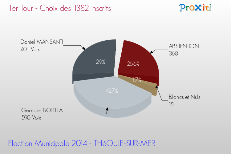Résultats par rapport aux inscrits au 1er Tour des Elections Municipales 2014 de la commune de THéOULE-SUR-MER Elections Municipales 2014 - Résultats par rapport aux inscrits au 1er Tour pour la commune de THéOULE-SUR-MER