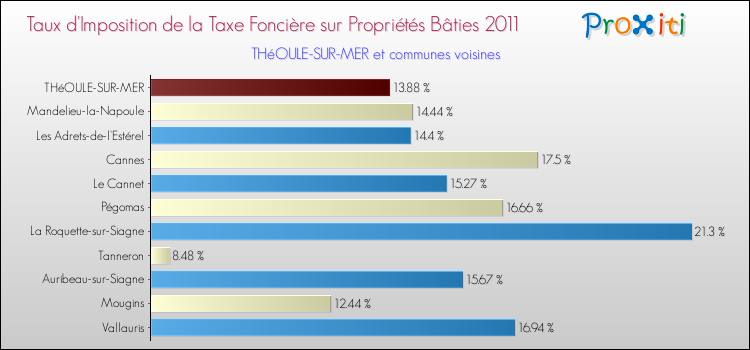 Taux d'imposition de la taxe foncière sur le bati 2011 pour THéOULE-SUR-MER et les communes proches Comparaison des taux d'imposition de la taxe foncière sur le bati 2011 pour THéOULE-SUR-MER et les communes voisines