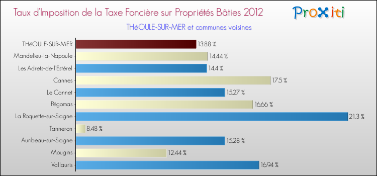 Taux d'imposition de la taxe foncière sur le bati 2012 pour THéOULE-SUR-MER et les communes proches Comparaison des taux d'imposition de la taxe foncière sur le bati 2012 pour THéOULE-SUR-MER et les communes voisines