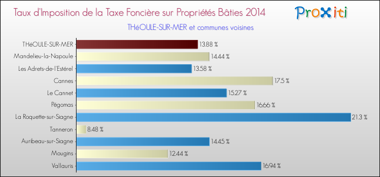 Taux d'imposition de la taxe foncière sur le bati 2014 pour THéOULE-SUR-MER et les communes proches Comparaison des taux d'imposition de la taxe foncière sur le bati 2014 pour THéOULE-SUR-MER et les communes voisines