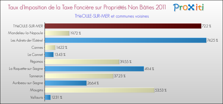 Taux d'imposition de la taxe foncière sur les immeubles et terrains non batis 2011 pour THéOULE-SUR-MER et les communes proches Comparaison des taux d'imposition de la taxe foncière sur les immeubles et terrains non batis 2011 pour THéOULE-SUR-MER et les communes voisines