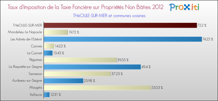 Taux d'imposition de la taxe foncière sur les immeubles et terrains non batis 2012 pour THéOULE-SUR-MER et les communes proches Comparaison des taux d'imposition de la taxe foncière sur les immeubles et terrains non batis 2012 pour THéOULE-SUR-MER et les communes voisines