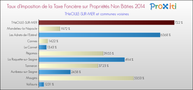 Taux d'imposition de la taxe foncière sur les immeubles et terrains non batis 2014 pour THéOULE-SUR-MER et les communes proches Comparaison des taux d'imposition de la taxe foncière sur les immeubles et terrains non batis 2014 pour THéOULE-SUR-MER et les communes voisines